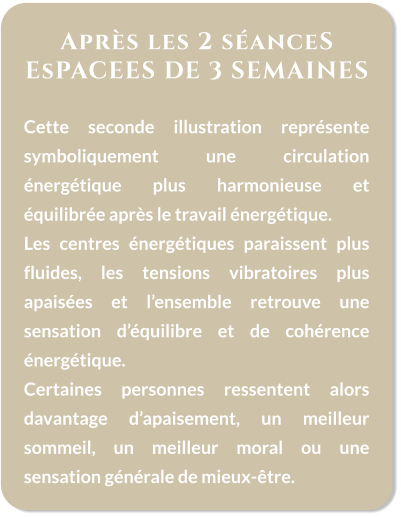 Après les 2 séanceS EsPACEES DE 3 SEMAINES  Cette seconde illustration représente symboliquement une circulation énergétique plus harmonieuse et équilibrée après le travail énergétique. Les centres énergétiques paraissent plus fluides, les tensions vibratoires plus apaisées et l’ensemble retrouve une sensation d’équilibre et de cohérence énergétique. Certaines personnes ressentent alors davantage d’apaisement, un meilleur sommeil, un meilleur moral ou une sensation générale de mieux-être.