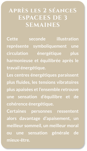 Après les 2 séanceS EsPACEES DE 3 SEMAINES  Cette seconde illustration représente symboliquement une circulation énergétique plus harmonieuse et équilibrée après le travail énergétique. Les centres énergétiques paraissent plus fluides, les tensions vibratoires plus apaisées et l’ensemble retrouve une sensation d’équilibre et de cohérence énergétique. Certaines personnes ressentent alors davantage d’apaisement, un meilleur sommeil, un meilleur moral ou une sensation générale de mieux-être.